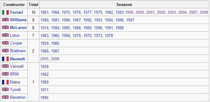 títulos de contstructores