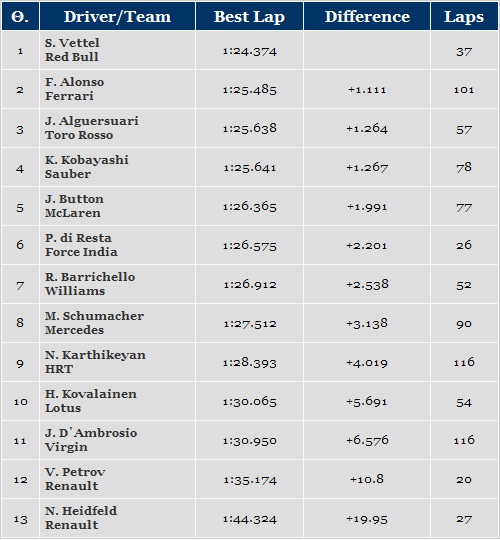 Tiempos Dia 1 en Barcelona.jpg