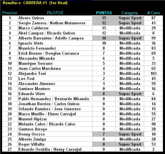 Resultado CARRERA #1 (1er Heat).JPG