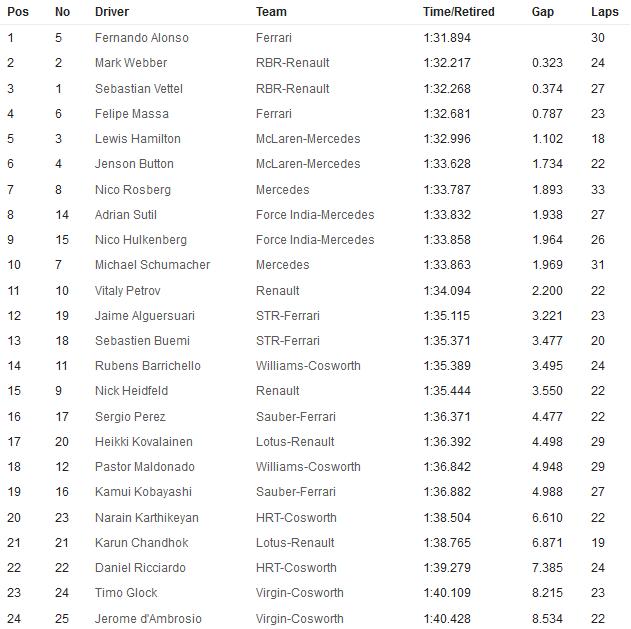 saludos a los mclarensistas allá atrás a un segundo de distancia!!!