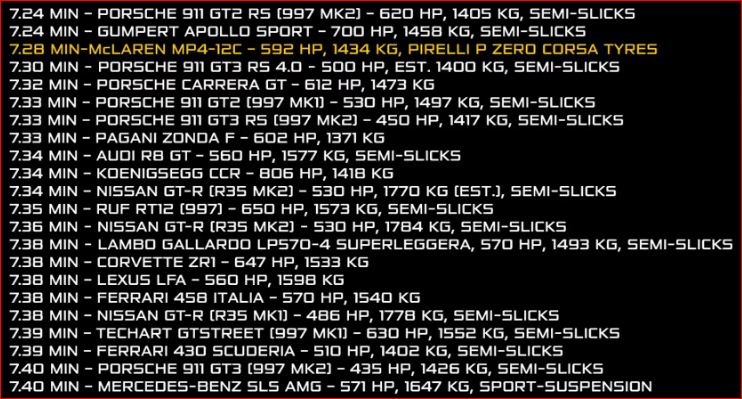 Tabla Nurburgind best laps