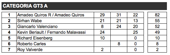 ESTADO DEL CAMPEONATO LUEGO DE 3 FECHAS - GT3A