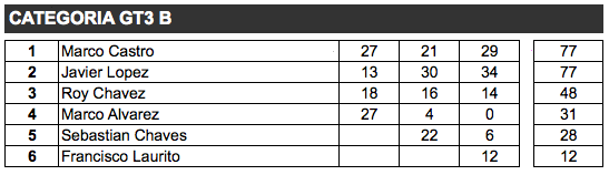 ESTADO DEL CAMPEONATO GT3B
