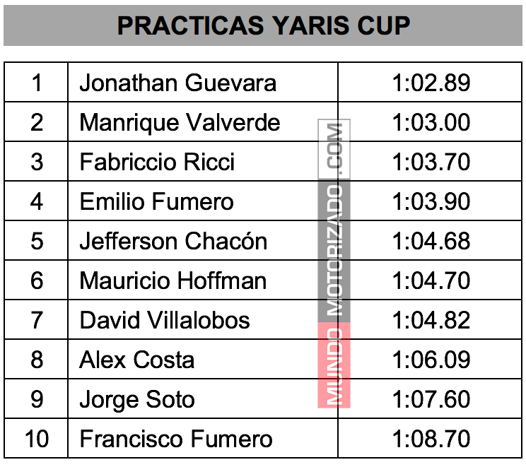 Tiempos practica Yaris Cup
